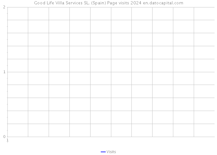 Good Life Villa Services SL. (Spain) Page visits 2024 