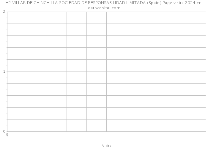 H2 VILLAR DE CHINCHILLA SOCIEDAD DE RESPONSABILIDAD LIMITADA (Spain) Page visits 2024 