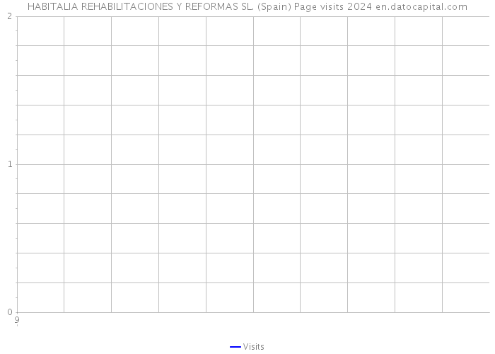 HABITALIA REHABILITACIONES Y REFORMAS SL. (Spain) Page visits 2024 