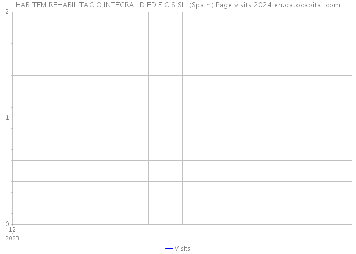 HABITEM REHABILITACIO INTEGRAL D EDIFICIS SL. (Spain) Page visits 2024 