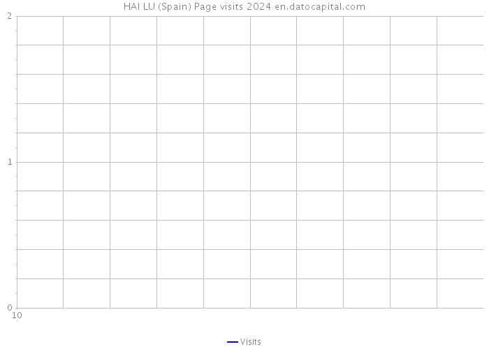 HAI LU (Spain) Page visits 2024 