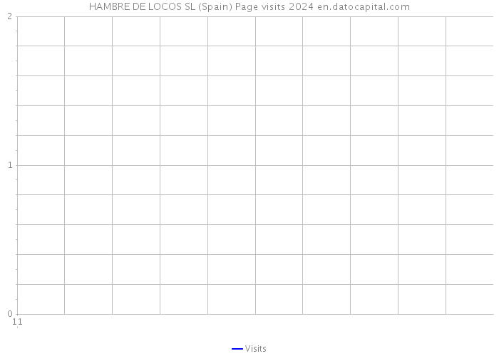 HAMBRE DE LOCOS SL (Spain) Page visits 2024 