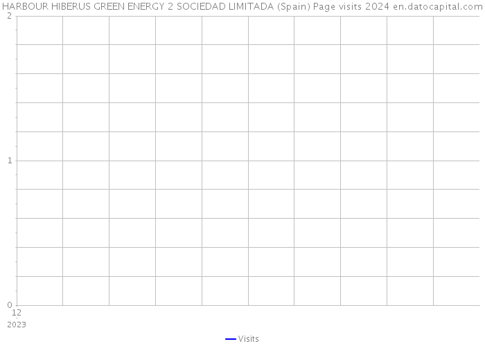 HARBOUR HIBERUS GREEN ENERGY 2 SOCIEDAD LIMITADA (Spain) Page visits 2024 