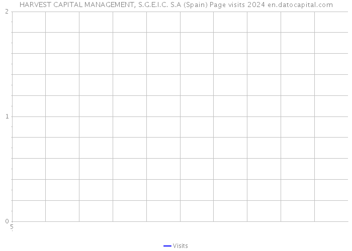 HARVEST CAPITAL MANAGEMENT, S.G.E.I.C. S.A (Spain) Page visits 2024 