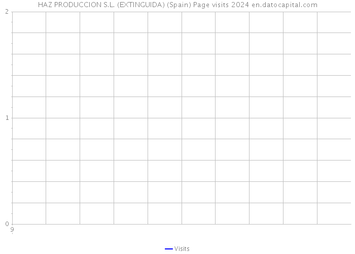 HAZ PRODUCCION S.L. (EXTINGUIDA) (Spain) Page visits 2024 