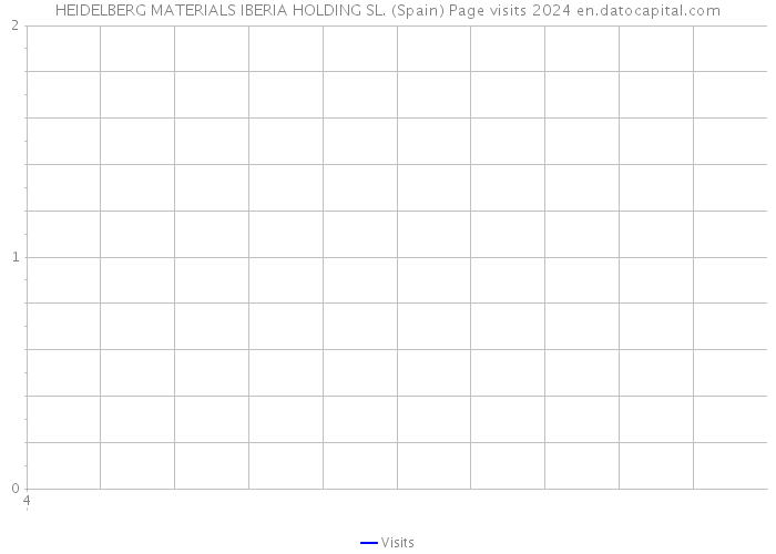 HEIDELBERG MATERIALS IBERIA HOLDING SL. (Spain) Page visits 2024 
