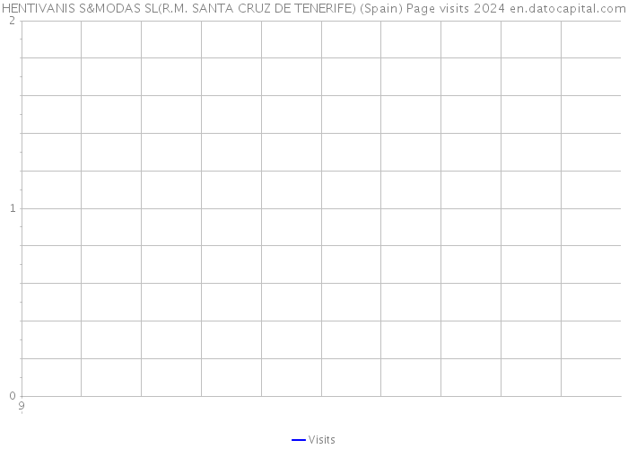 HENTIVANIS S&MODAS SL(R.M. SANTA CRUZ DE TENERIFE) (Spain) Page visits 2024 