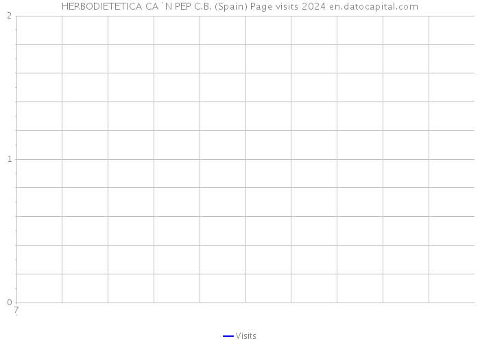 HERBODIETETICA CA`N PEP C.B. (Spain) Page visits 2024 