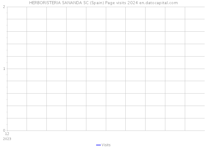 HERBORISTERIA SANANDA SC (Spain) Page visits 2024 