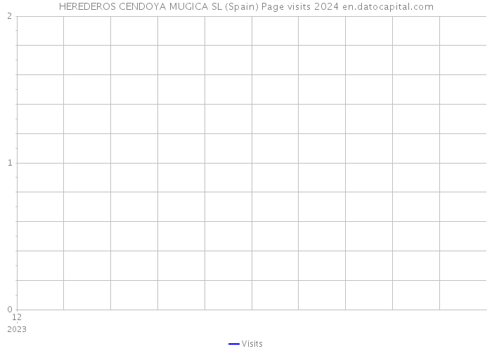 HEREDEROS CENDOYA MUGICA SL (Spain) Page visits 2024 