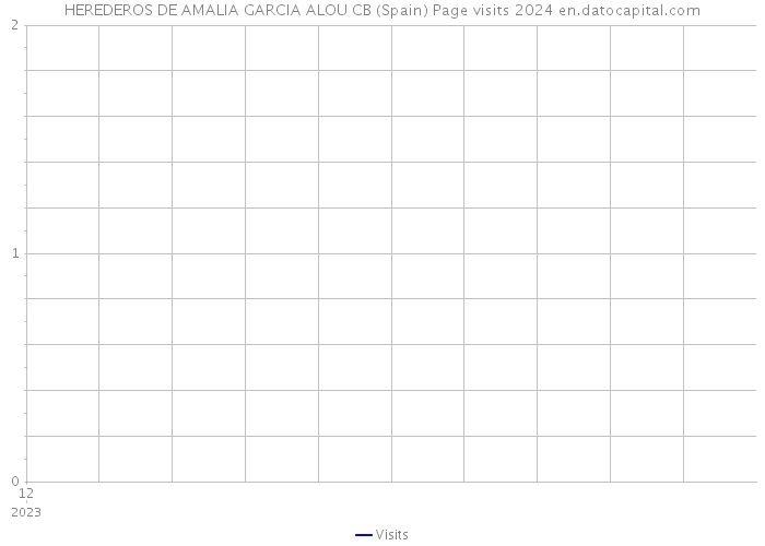 HEREDEROS DE AMALIA GARCIA ALOU CB (Spain) Page visits 2024 