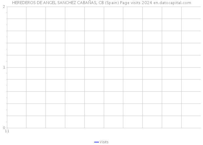 HEREDEROS DE ANGEL SANCHEZ CABAÑAS, CB (Spain) Page visits 2024 