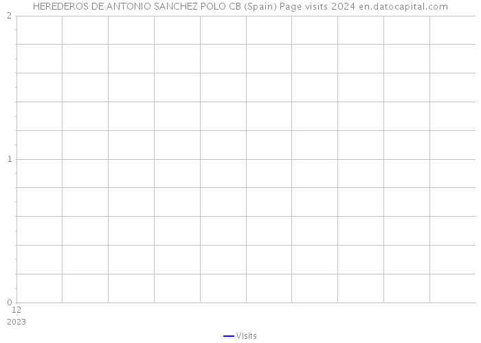 HEREDEROS DE ANTONIO SANCHEZ POLO CB (Spain) Page visits 2024 