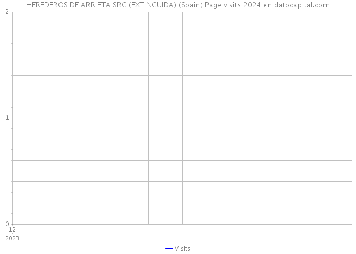 HEREDEROS DE ARRIETA SRC (EXTINGUIDA) (Spain) Page visits 2024 