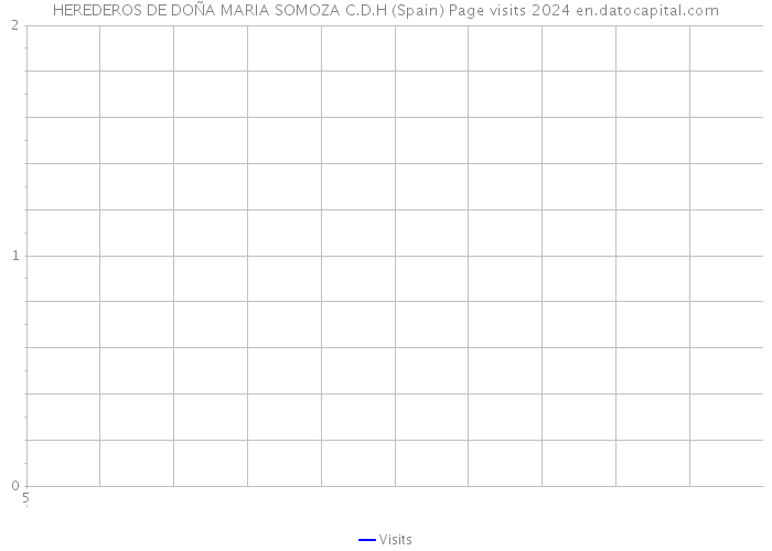 HEREDEROS DE DOÑA MARIA SOMOZA C.D.H (Spain) Page visits 2024 