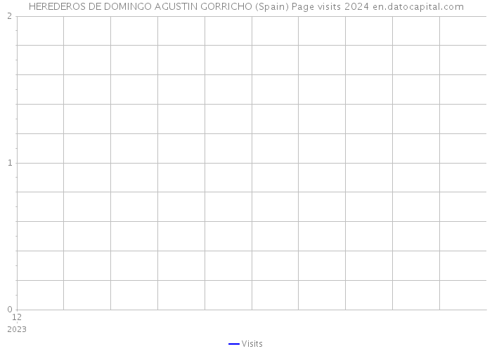 HEREDEROS DE DOMINGO AGUSTIN GORRICHO (Spain) Page visits 2024 