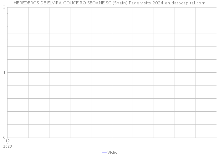 HEREDEROS DE ELVIRA COUCEIRO SEOANE SC (Spain) Page visits 2024 