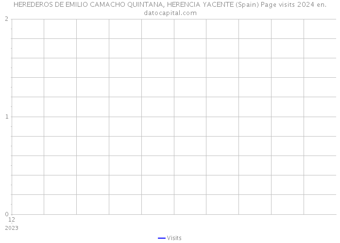 HEREDEROS DE EMILIO CAMACHO QUINTANA, HERENCIA YACENTE (Spain) Page visits 2024 