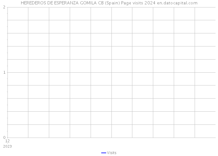 HEREDEROS DE ESPERANZA GOMILA CB (Spain) Page visits 2024 