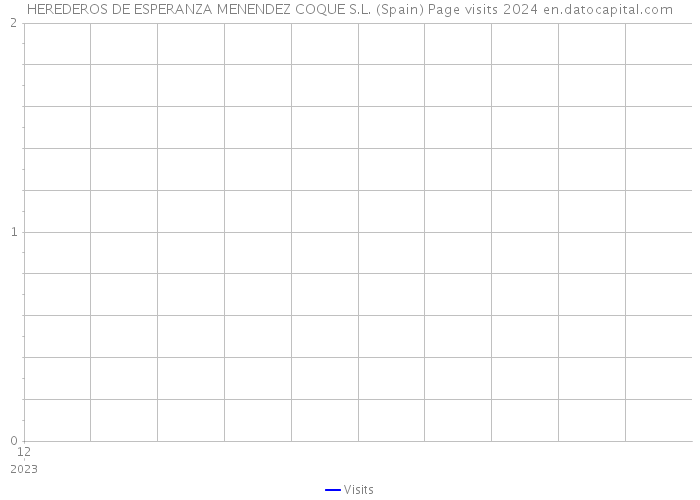 HEREDEROS DE ESPERANZA MENENDEZ COQUE S.L. (Spain) Page visits 2024 