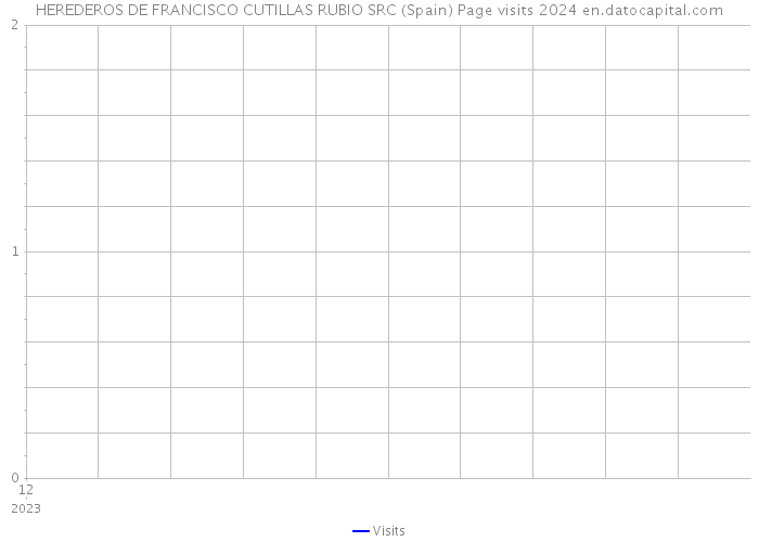 HEREDEROS DE FRANCISCO CUTILLAS RUBIO SRC (Spain) Page visits 2024 