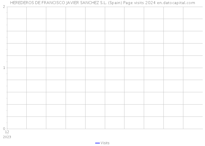 HEREDEROS DE FRANCISCO JAVIER SANCHEZ S.L. (Spain) Page visits 2024 