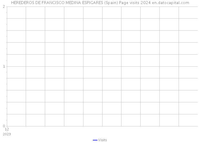 HEREDEROS DE FRANCISCO MEDINA ESPIGARES (Spain) Page visits 2024 