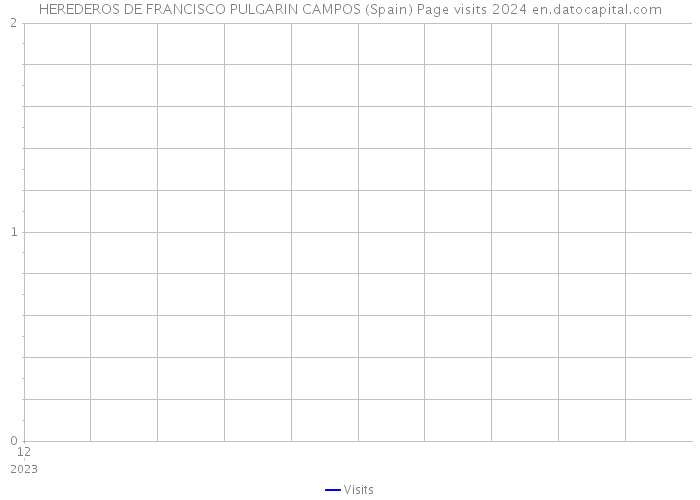 HEREDEROS DE FRANCISCO PULGARIN CAMPOS (Spain) Page visits 2024 