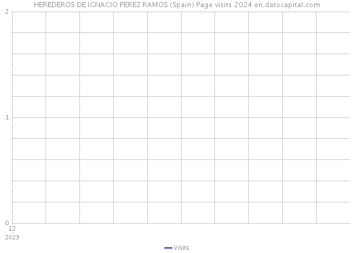 HEREDEROS DE IGNACIO PEREZ RAMOS (Spain) Page visits 2024 