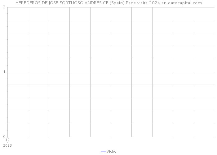 HEREDEROS DE JOSE FORTUOSO ANDRES CB (Spain) Page visits 2024 