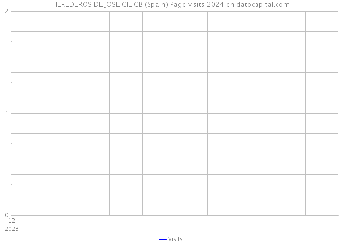 HEREDEROS DE JOSE GIL CB (Spain) Page visits 2024 