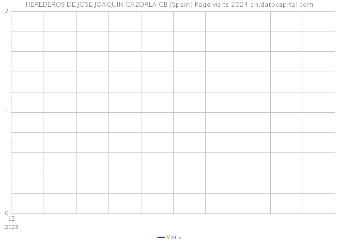 HEREDEROS DE JOSE JOAQUIN CAZORLA CB (Spain) Page visits 2024 