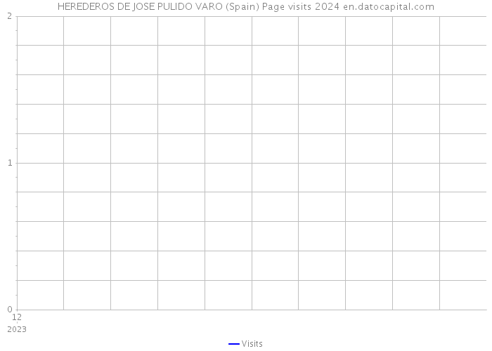 HEREDEROS DE JOSE PULIDO VARO (Spain) Page visits 2024 