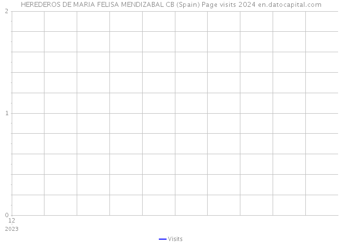 HEREDEROS DE MARIA FELISA MENDIZABAL CB (Spain) Page visits 2024 