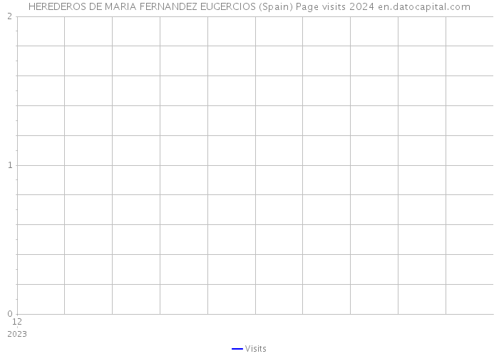 HEREDEROS DE MARIA FERNANDEZ EUGERCIOS (Spain) Page visits 2024 