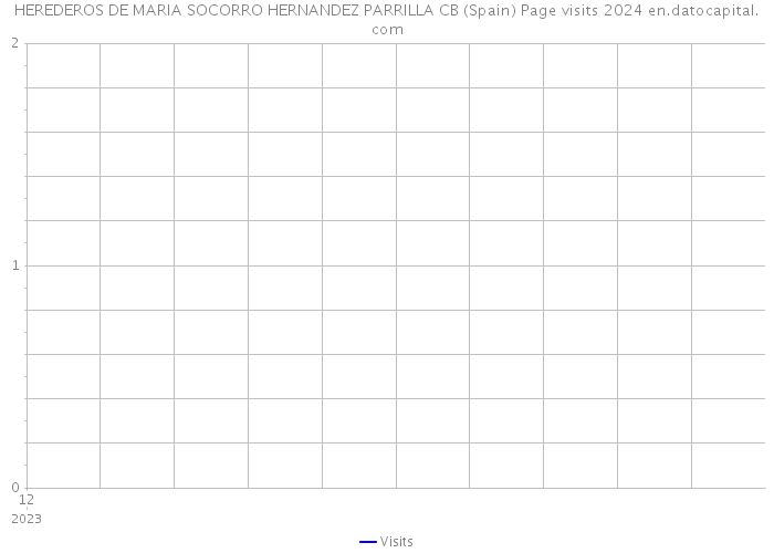 HEREDEROS DE MARIA SOCORRO HERNANDEZ PARRILLA CB (Spain) Page visits 2024 