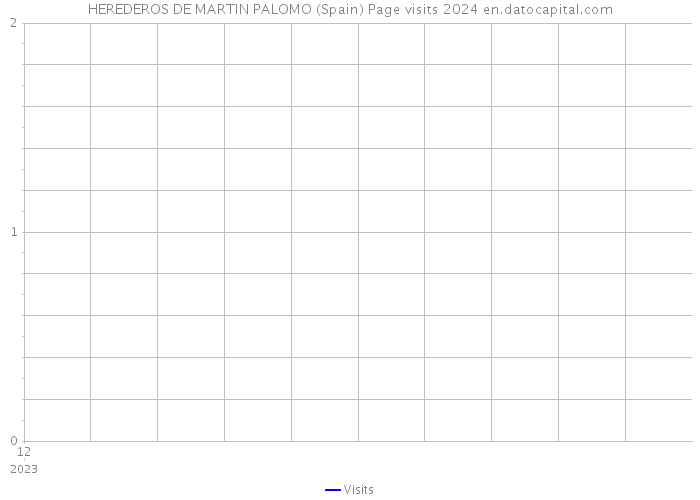 HEREDEROS DE MARTIN PALOMO (Spain) Page visits 2024 