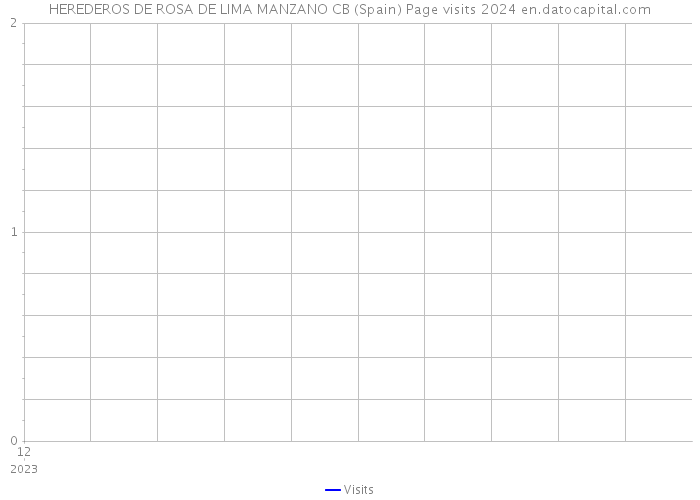 HEREDEROS DE ROSA DE LIMA MANZANO CB (Spain) Page visits 2024 