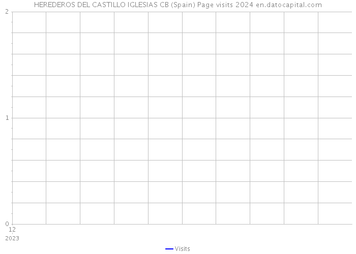 HEREDEROS DEL CASTILLO IGLESIAS CB (Spain) Page visits 2024 