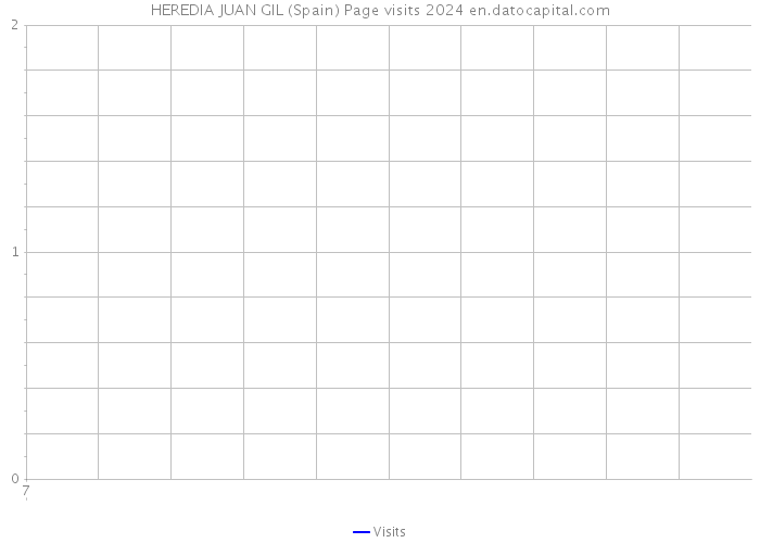 HEREDIA JUAN GIL (Spain) Page visits 2024 