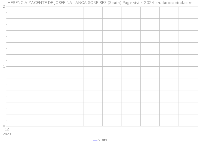 HERENCIA YACENTE DE JOSEFINA LANGA SORRIBES (Spain) Page visits 2024 