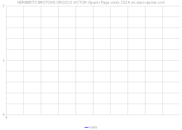 HERIBERTO BROTONS OROZCO VICTOR (Spain) Page visits 2024 