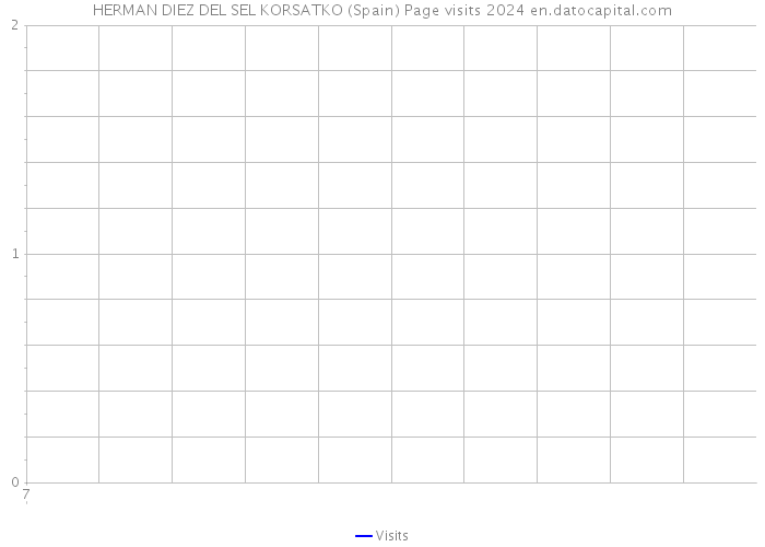 HERMAN DIEZ DEL SEL KORSATKO (Spain) Page visits 2024 