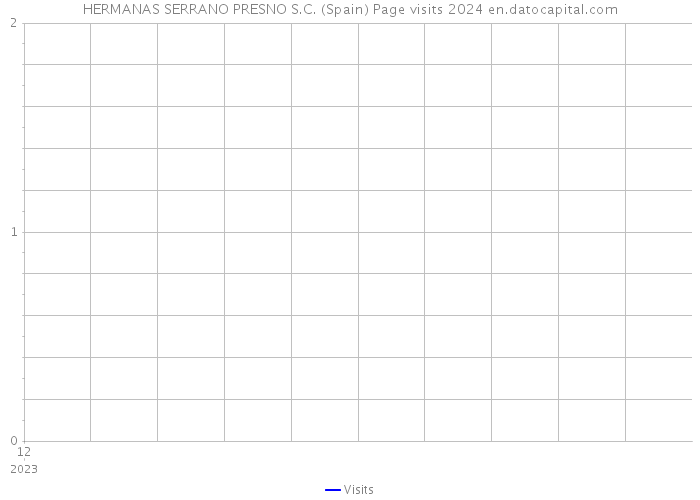 HERMANAS SERRANO PRESNO S.C. (Spain) Page visits 2024 