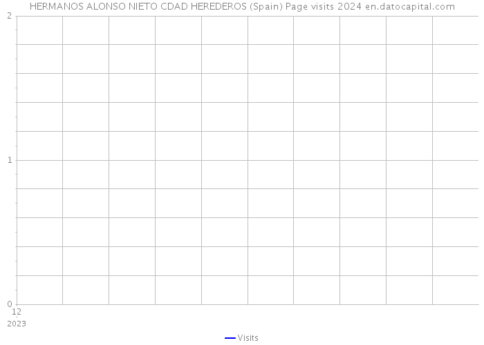 HERMANOS ALONSO NIETO CDAD HEREDEROS (Spain) Page visits 2024 