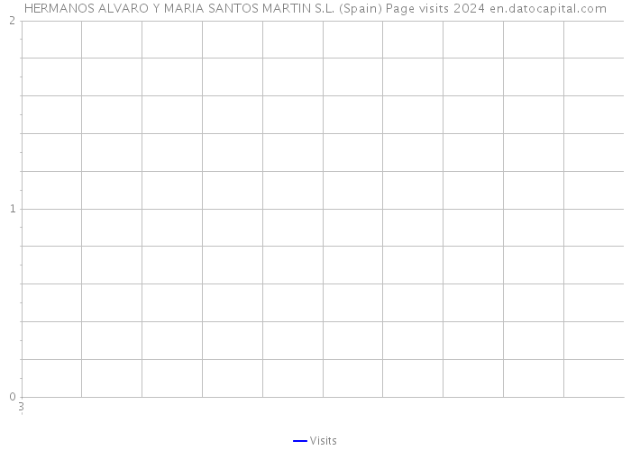 HERMANOS ALVARO Y MARIA SANTOS MARTIN S.L. (Spain) Page visits 2024 