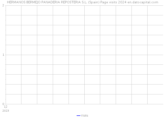HERMANOS BERMEJO PANADERIA REPOSTERIA S.L. (Spain) Page visits 2024 