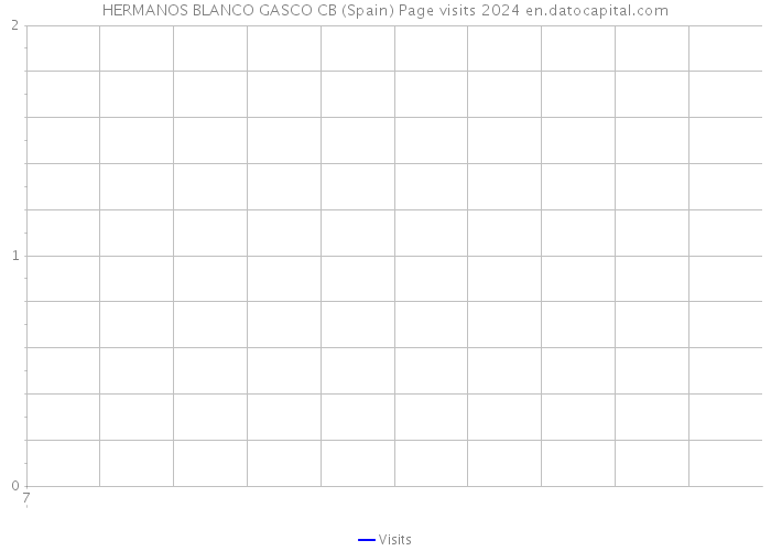 HERMANOS BLANCO GASCO CB (Spain) Page visits 2024 