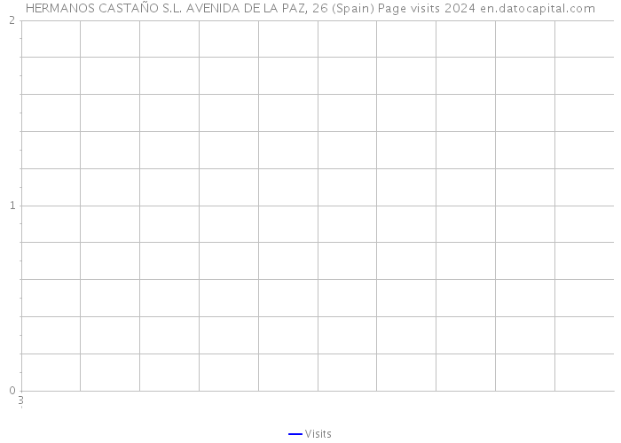 HERMANOS CASTAÑO S.L. AVENIDA DE LA PAZ, 26 (Spain) Page visits 2024 