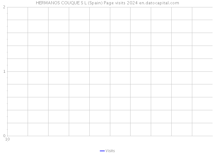 HERMANOS COUQUE S L (Spain) Page visits 2024 